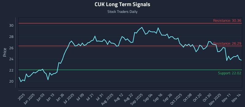 CUK Long Term Analysis for November 16 2025