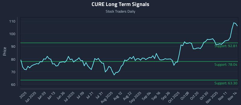 CURE Long Term Analysis for November 16 2025