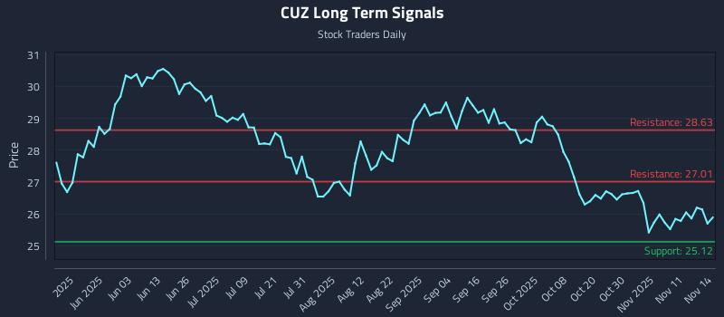 CUZ Long Term Analysis for November 16 2025 CUZ Long Term Analysis for November 16 2025