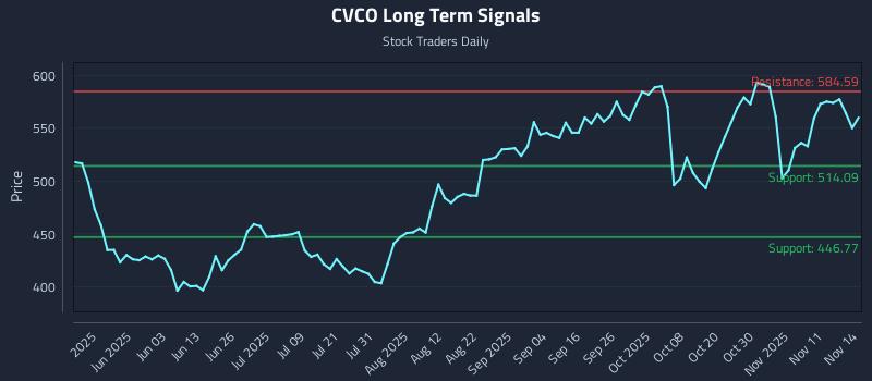 CVCO Long Term Analysis for November 16 2025
