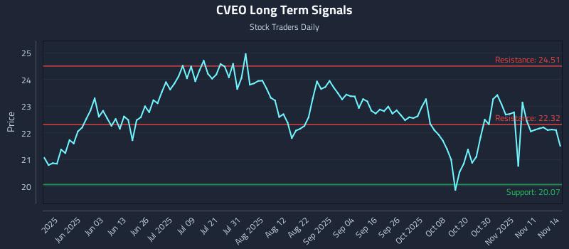 CVEO Long Term Analysis for November 16 2025 CVEO Long Term Analysis for November 16 2025