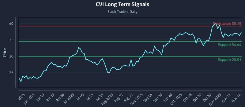 CVI Long Term Analysis for November 16 2025