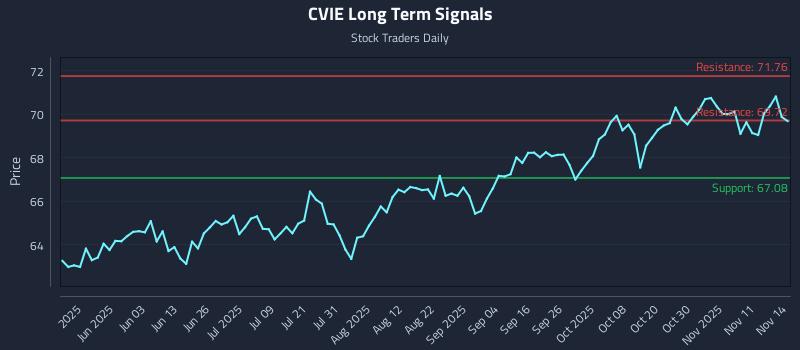 CVIE Long Term Analysis for November 16 2025 CVIE Long Term Analysis for November 16 2025