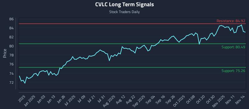 CVLC Long Term Analysis for November 16 2025