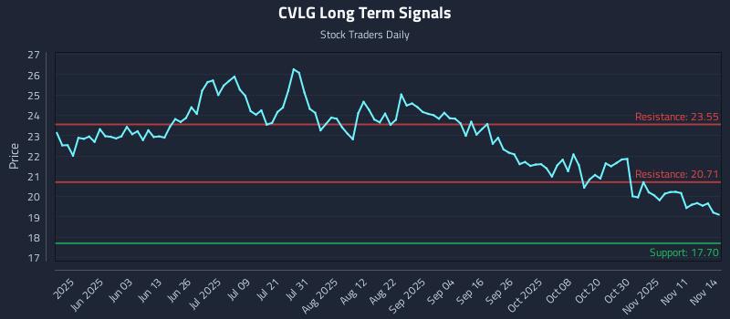 CVLG Long Term Analysis for November 16 2025