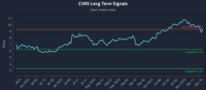 CVRX Long Term Analysis for November 16 2025