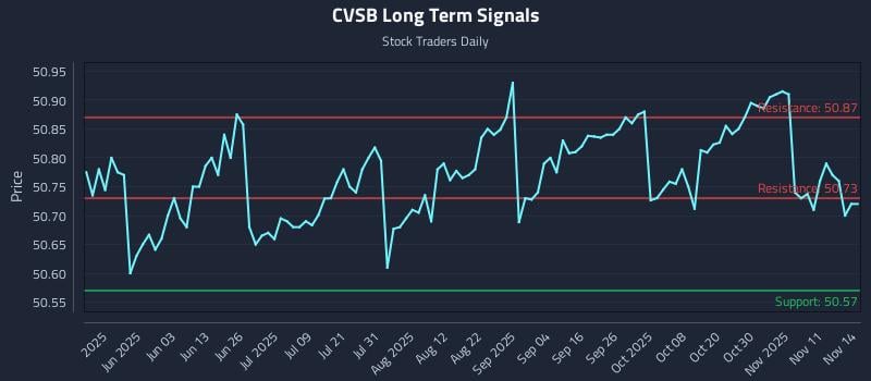 CVSB Long Term Analysis for November 16 2025 CVSB Long Term Analysis for November 16 2025