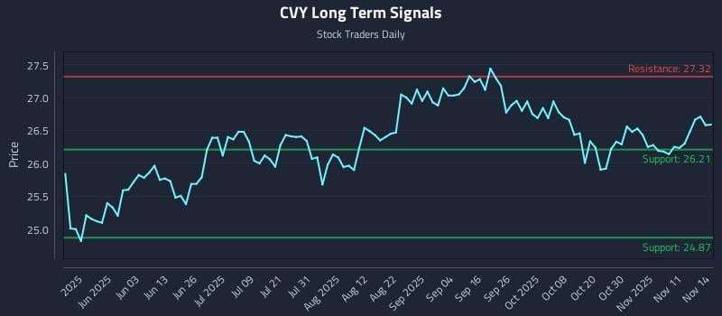 CVY Long Term Analysis for November 16 2025 CVY Long Term Analysis for November 16 2025