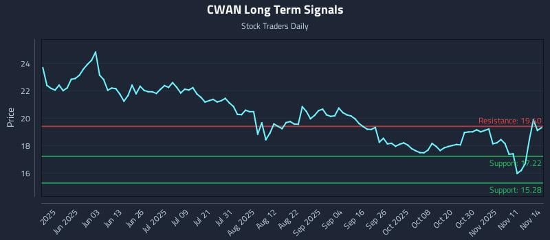 CWAN Long Term Analysis for November 16 2025 CWAN Long Term Analysis for November 16 2025