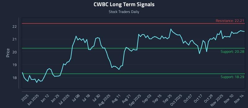 CWBC Long Term Analysis for November 16 2025 CWBC Long Term Analysis for November 16 2025