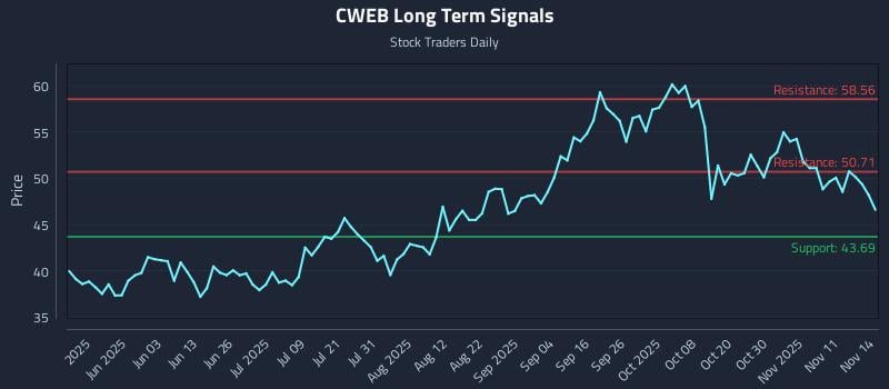 CWEB Long Term Analysis for November 16 2025 CWEB Long Term Analysis for November 16 2025