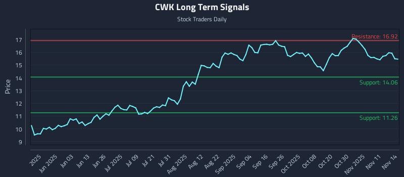 CWK Long Term Analysis for November 16 2025 CWK Long Term Analysis for November 16 2025