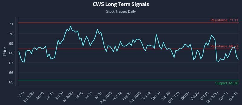 CWS Long Term Analysis for November 16 2025 CWS Long Term Analysis for November 16 2025