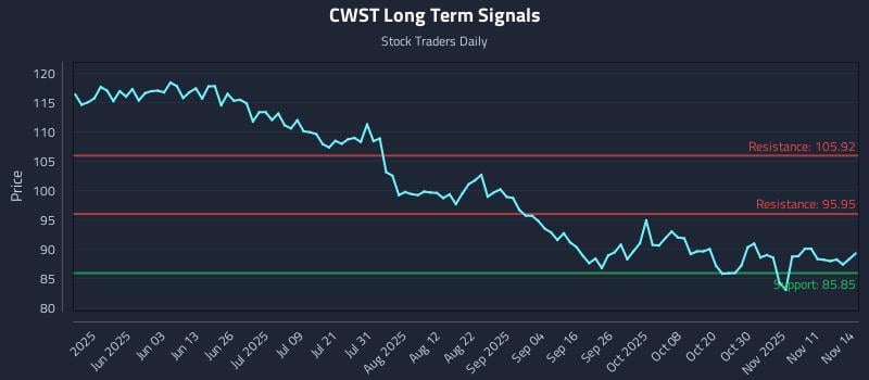 CWST Long Term Analysis for November 16 2025
