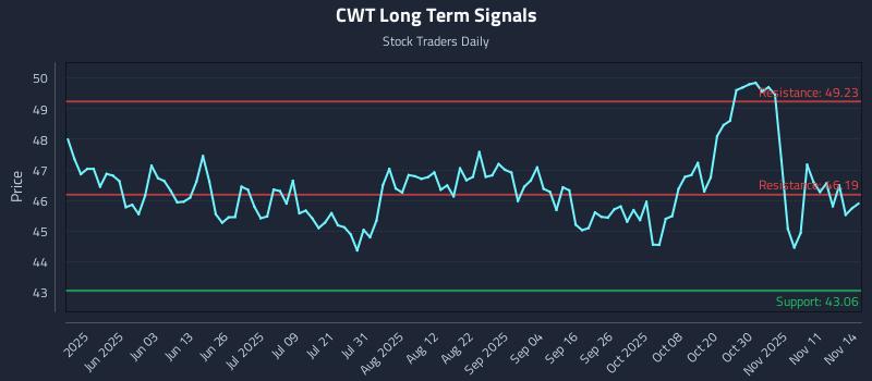 CWT Long Term Analysis for November 16 2025