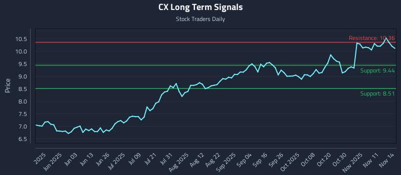 CX Long Term Analysis for November 16 2025