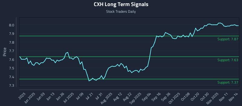 CXH Long Term Analysis for November 16 2025