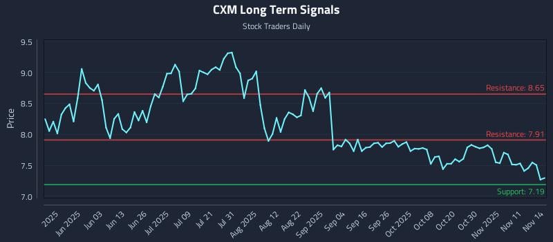 CXM Long Term Analysis for November 16 2025 CXM Long Term Analysis for November 16 2025