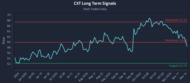 CXT Long Term Analysis for November 16 2025 CXT Long Term Analysis for November 16 2025