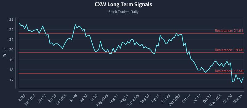 CXW Long Term Analysis for November 16 2025 CXW Long Term Analysis for November 16 2025