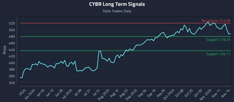 CYBR Long Term Analysis for November 16 2025 CYBR Long Term Analysis for November 16 2025