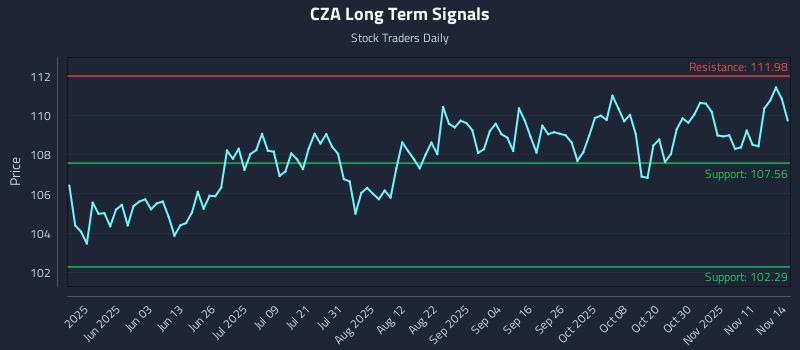 CZA Long Term Analysis for November 16 2025