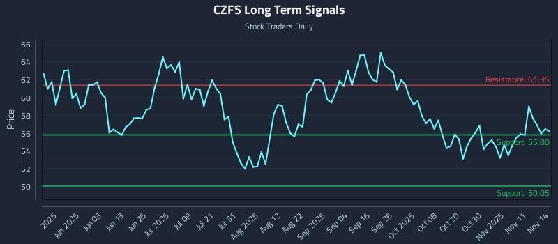 CZFS Long Term Analysis for November 16 2025