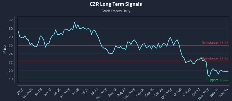 CZR Long Term Analysis for November 16 2025 CZR Long Term Analysis for November 16 2025