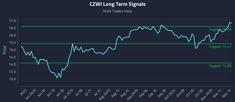 CZWI Long Term Analysis for November 16 2025 CZWI Long Term Analysis for November 16 2025