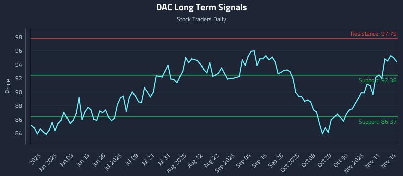 DAC Long Term Analysis for November 16 2025 DAC Long Term Analysis for November 16 2025