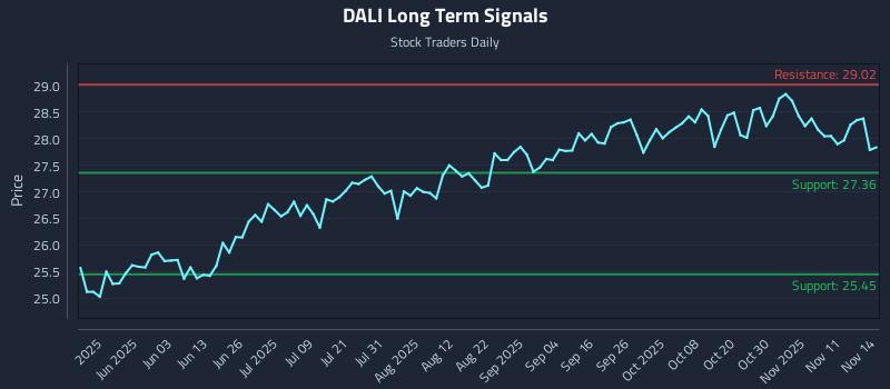 DALI Long Term Analysis for November 16 2025