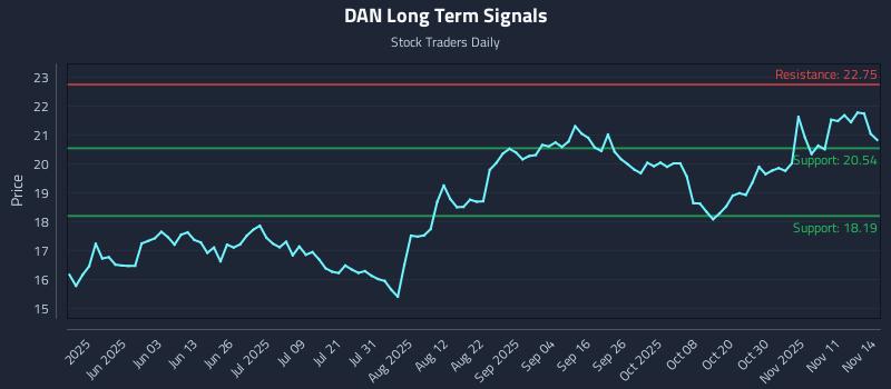 DAN Long Term Analysis for November 16 2025