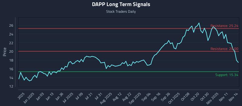 DAPP Long Term Analysis for November 16 2025 DAPP Long Term Analysis for November 16 2025
