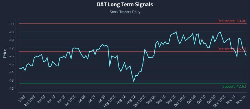 DAT Long Term Analysis for November 16 2025