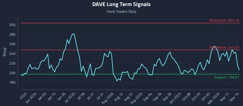 DAVE Long Term Analysis for November 16 2025