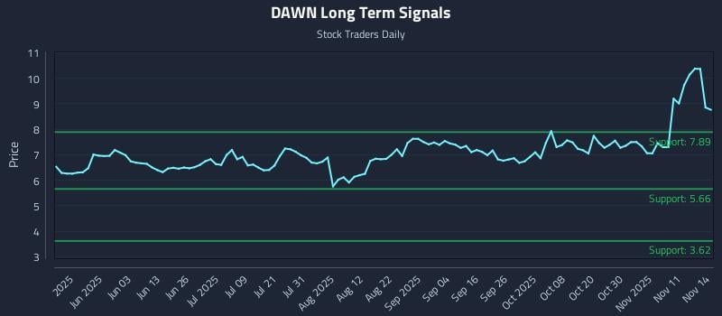 DAWN Long Term Analysis for November 16 2025