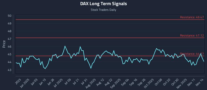 DAX Long Term Analysis for November 16 2025