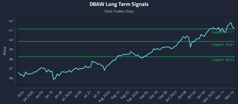 DBAW Long Term Analysis for November 16 2025