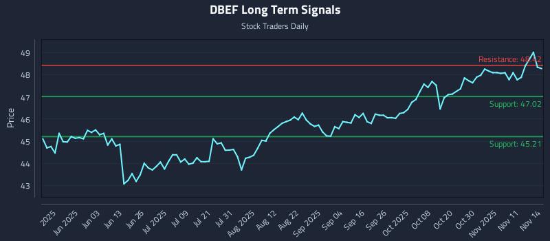 DBEF Long Term Analysis for November 16 2025 DBEF Long Term Analysis for November 16 2025