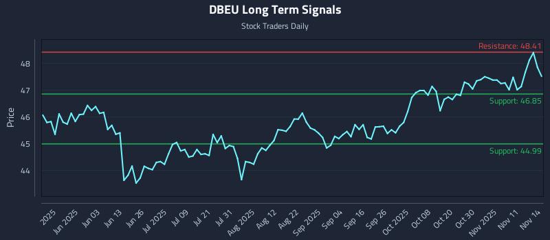 DBEU Long Term Analysis for November 16 2025 DBEU Long Term Analysis for November 16 2025