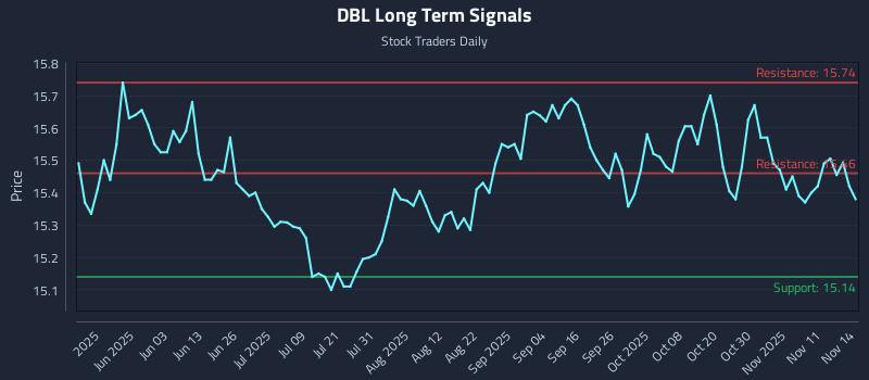 DBL Long Term Analysis for November 16 2025 DBL Long Term Analysis for November 16 2025