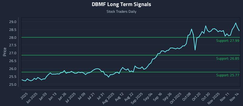 DBMF Long Term Analysis for November 16 2025