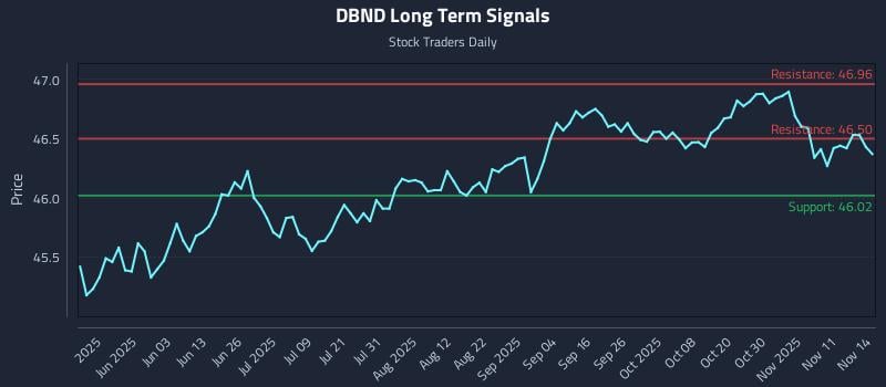 DBND Long Term Analysis for November 16 2025