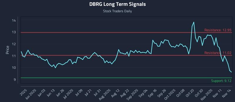 DBRG Long Term Analysis for November 16 2025