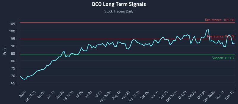 DCO Long Term Analysis for November 16 2025 DCO Long Term Analysis for November 16 2025