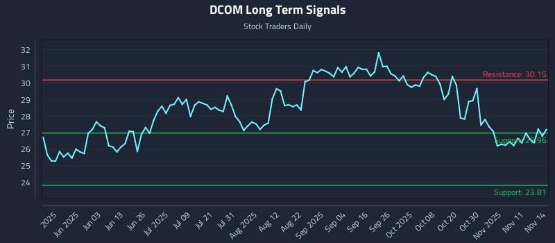 DCOM Long Term Analysis for November 16 2025