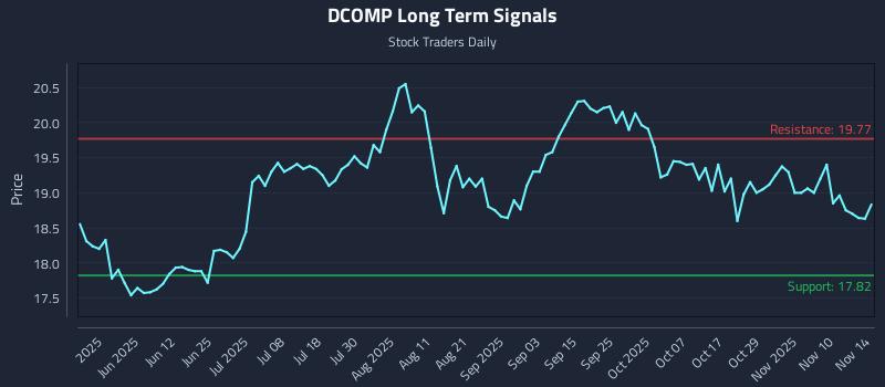 DCOMP Long Term Analysis for November 16 2025