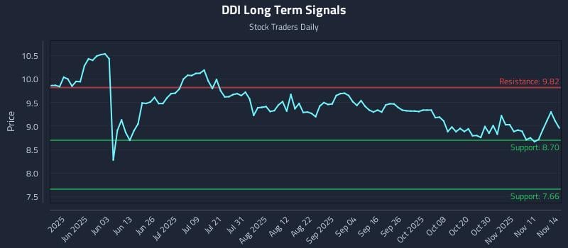 DDI Long Term Analysis for November 16 2025 DDI Long Term Analysis for November 16 2025