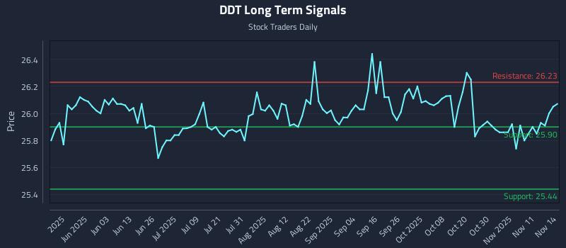 DDT Long Term Analysis for November 16 2025 DDT Long Term Analysis for November 16 2025