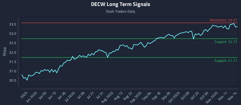 DECW Long Term Analysis for November 16 2025